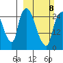 Anchorage tide chart for Sunday, March 8, 2026