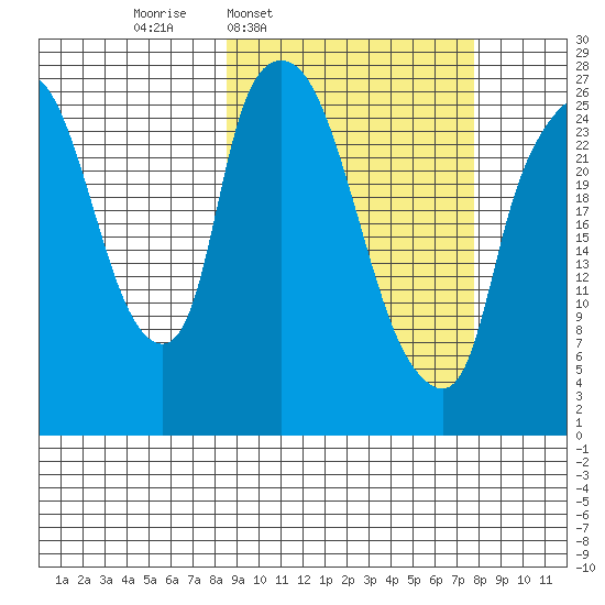 Anchorage tide chart for Monday, March 9, 2026