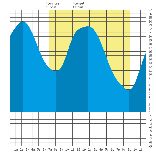 Anchorage tide chart for Friday, April 10, 2026
