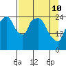 Anchorage tide chart for Friday, April 10, 2026