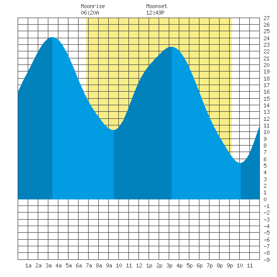 Anchorage tide chart for Saturday, April 11, 2026