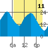 Anchorage tide chart for Saturday, April 11, 2026