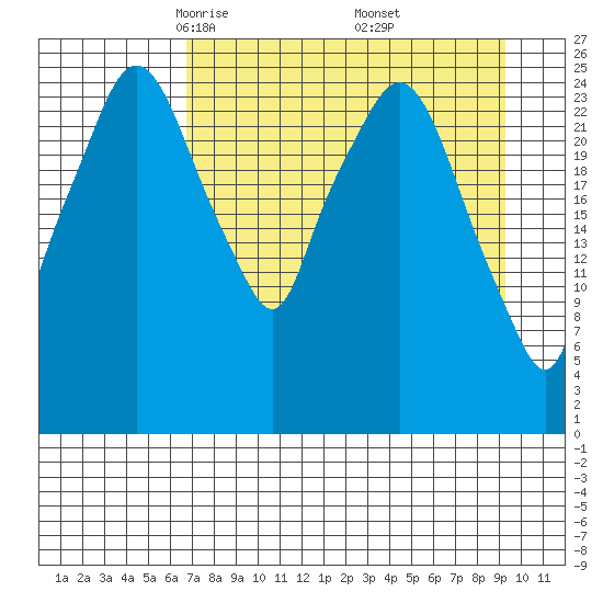 Anchorage tide chart for Sunday, April 12, 2026