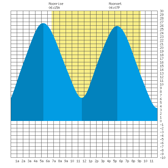 Anchorage tide chart for Monday, April 13, 2026