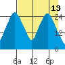 Anchorage tide chart for Monday, April 13, 2026