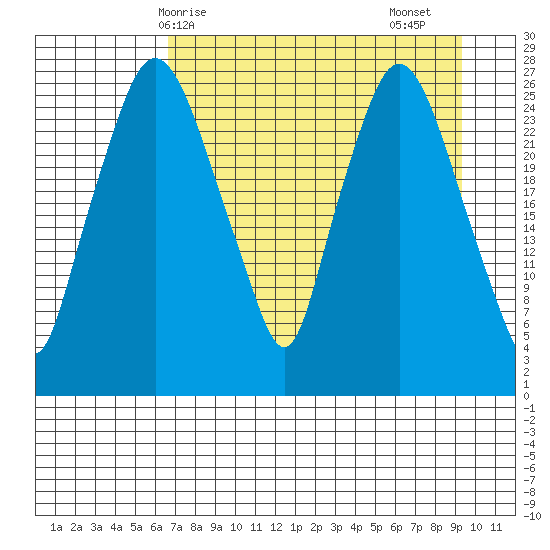 Anchorage tide chart for Tuesday, April 14, 2026