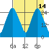 Anchorage tide chart for Tuesday, April 14, 2026