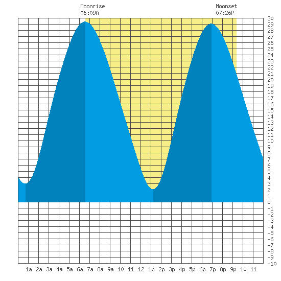 Anchorage tide chart for Wednesday, April 15, 2026