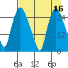Anchorage tide chart for Thursday, April 16, 2026