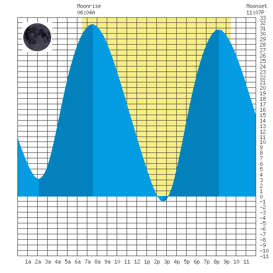 Anchorage tide chart for Friday, April 17, 2026