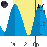 Anchorage tide chart for Friday, April 17, 2026