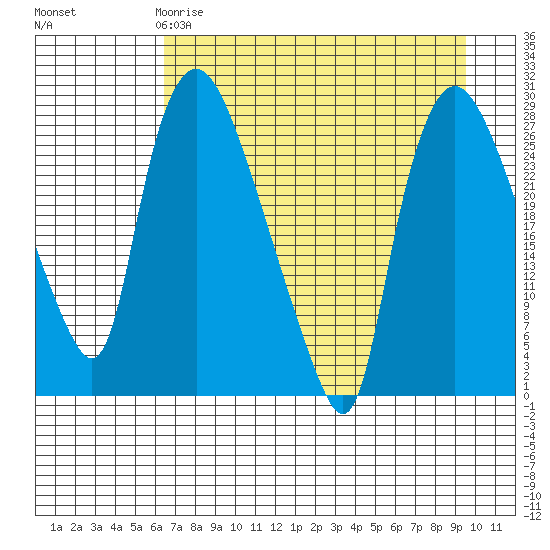 Anchorage tide chart for Saturday, April 18, 2026