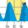 Anchorage tide chart for Saturday, April 18, 2026