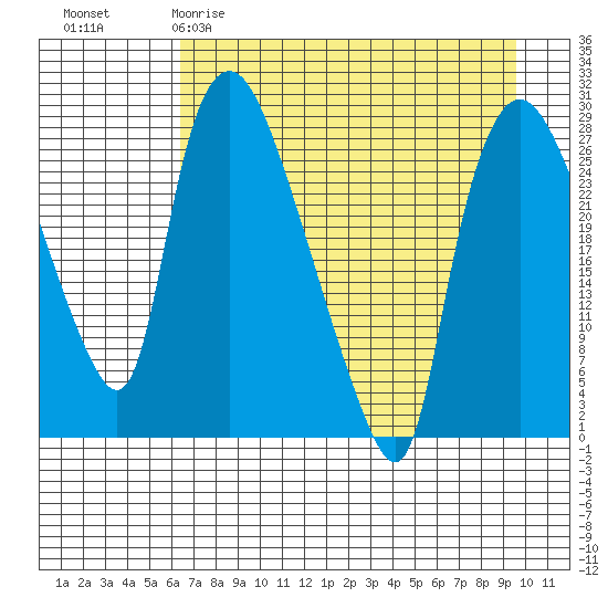 Anchorage tide chart for Sunday, April 19, 2026