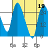 Anchorage tide chart for Sunday, April 19, 2026