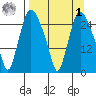 Anchorage tide chart for Wednesday, April 1, 2026