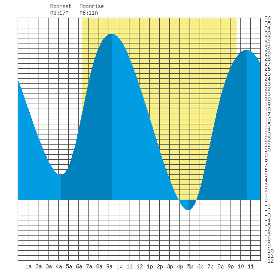 Anchorage tide chart for Monday, April 20, 2026