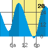 Anchorage tide chart for Monday, April 20, 2026