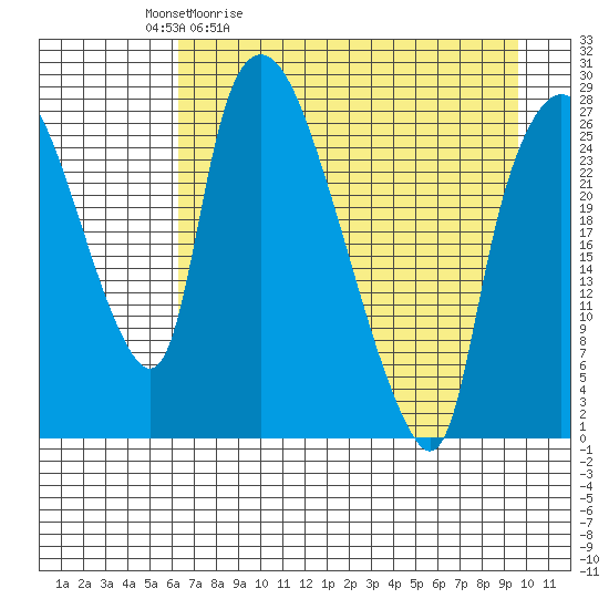 Anchorage tide chart for Tuesday, April 21, 2026