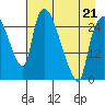 Anchorage tide chart for Tuesday, April 21, 2026
