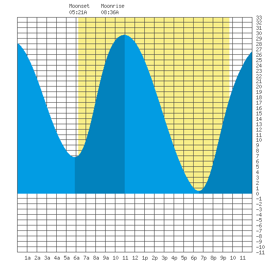 Anchorage tide chart for Wednesday, April 22, 2026