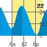 Anchorage tide chart for Wednesday, April 22, 2026