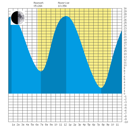 Anchorage tide chart for Thursday, April 23, 2026
