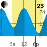 Anchorage tide chart for Thursday, April 23, 2026