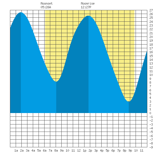 Anchorage tide chart for Friday, April 24, 2026