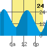 Anchorage tide chart for Friday, April 24, 2026