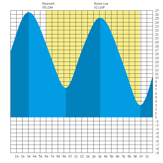 Anchorage tide chart for Saturday, April 25, 2026