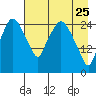 Anchorage tide chart for Saturday, April 25, 2026