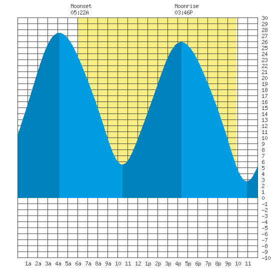Anchorage tide chart for Sunday, April 26, 2026