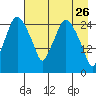Anchorage tide chart for Sunday, April 26, 2026