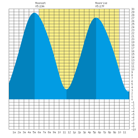 Anchorage tide chart for Monday, April 27, 2026