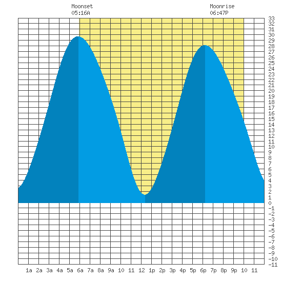 Anchorage tide chart for Tuesday, April 28, 2026