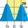 Anchorage tide chart for Tuesday, April 28, 2026