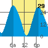 Anchorage tide chart for Wednesday, April 29, 2026