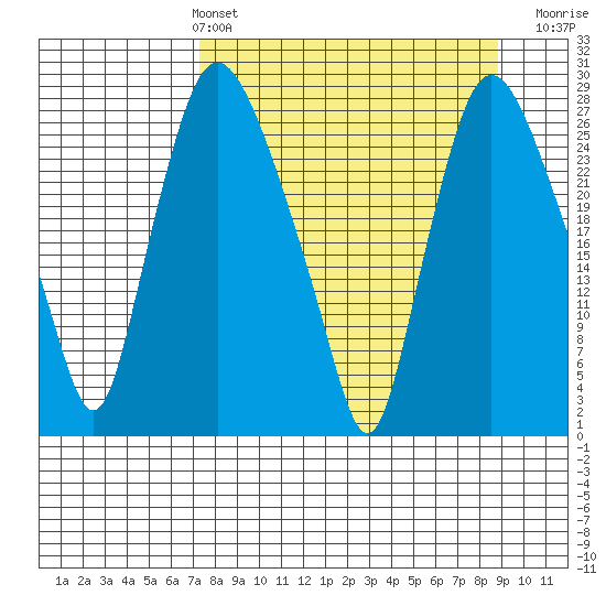 Anchorage tide chart for Thursday, April 2, 2026