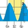Anchorage tide chart for Thursday, April 2, 2026