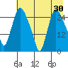 Anchorage tide chart for Thursday, April 30, 2026