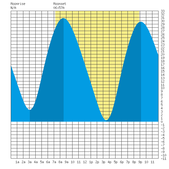 Anchorage tide chart for Friday, April 3, 2026