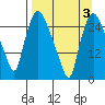 Anchorage tide chart for Friday, April 3, 2026