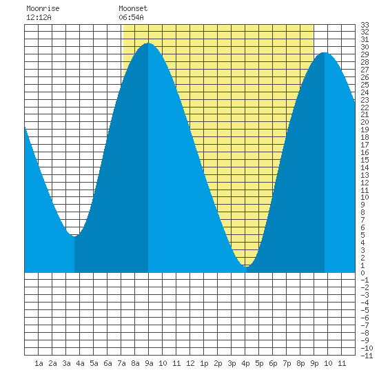 Anchorage tide chart for Saturday, April 4, 2026