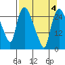 Anchorage tide chart for Saturday, April 4, 2026