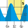 Anchorage tide chart for Sunday, April 5, 2026