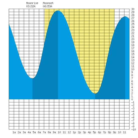 Anchorage tide chart for Monday, April 6, 2026