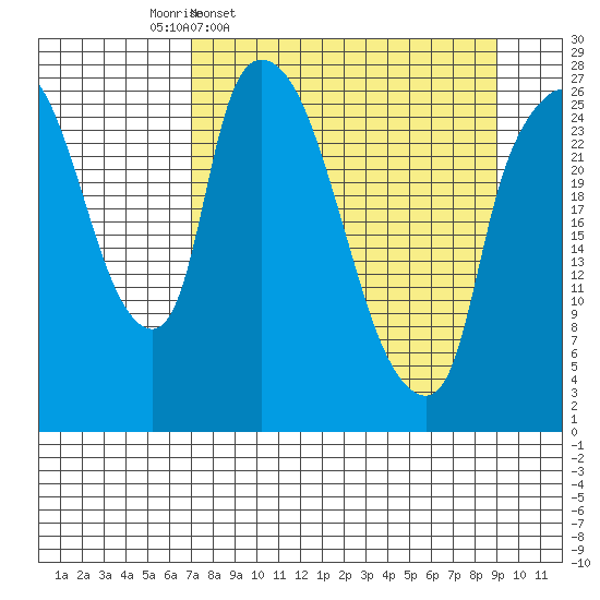 Anchorage tide chart for Tuesday, April 7, 2026