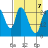 Anchorage tide chart for Tuesday, April 7, 2026
