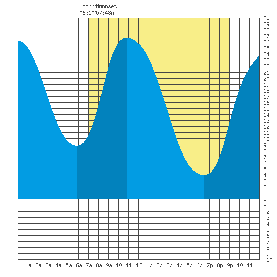 Anchorage tide chart for Wednesday, April 8, 2026